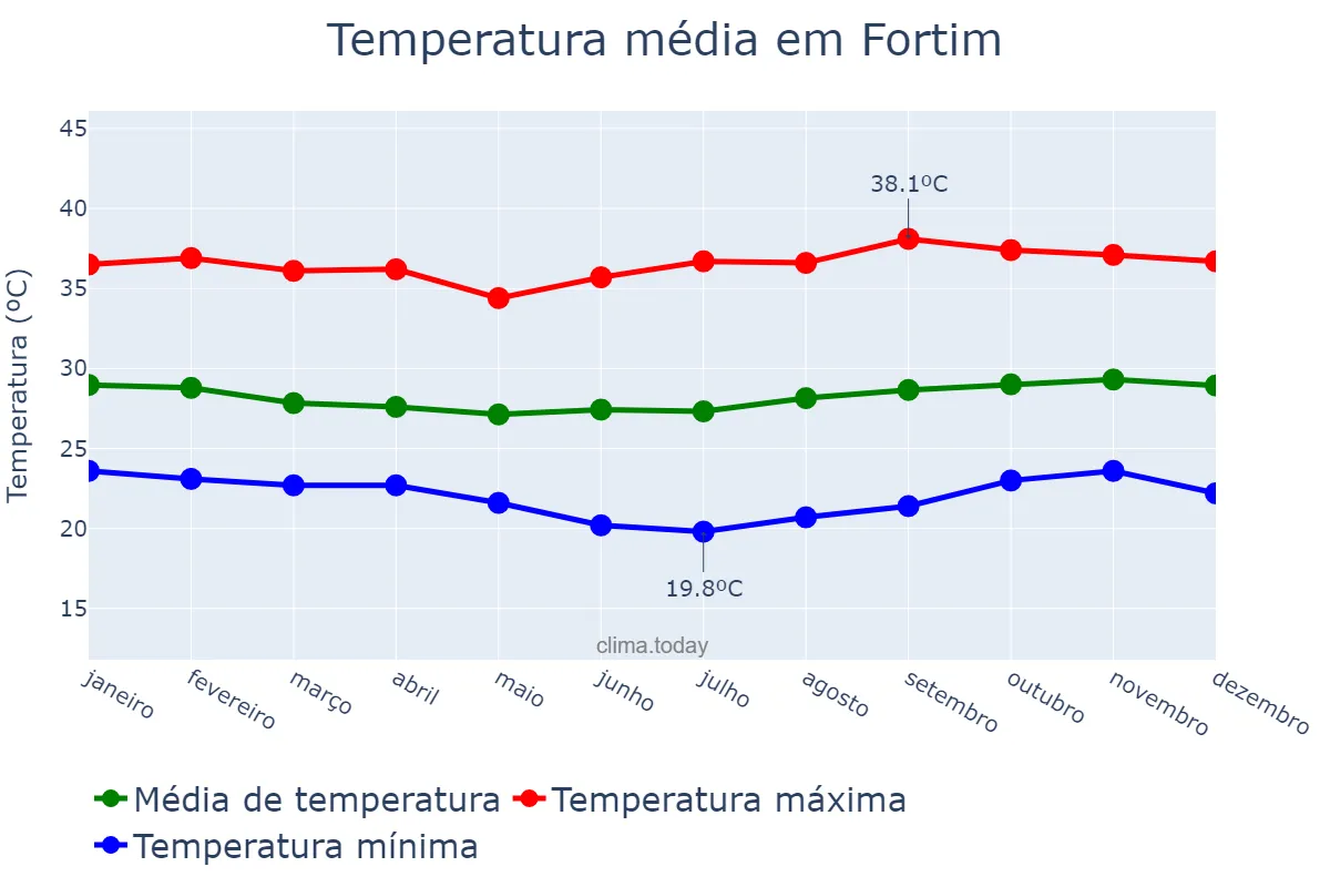 Temperatura anual em Fortim, CE, BR