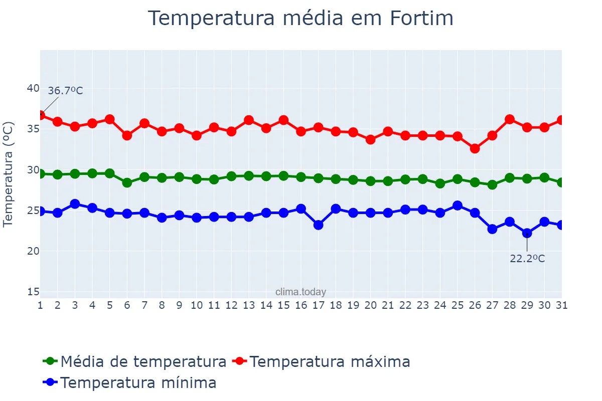 Temperatura em dezembro em Fortim, CE, BR