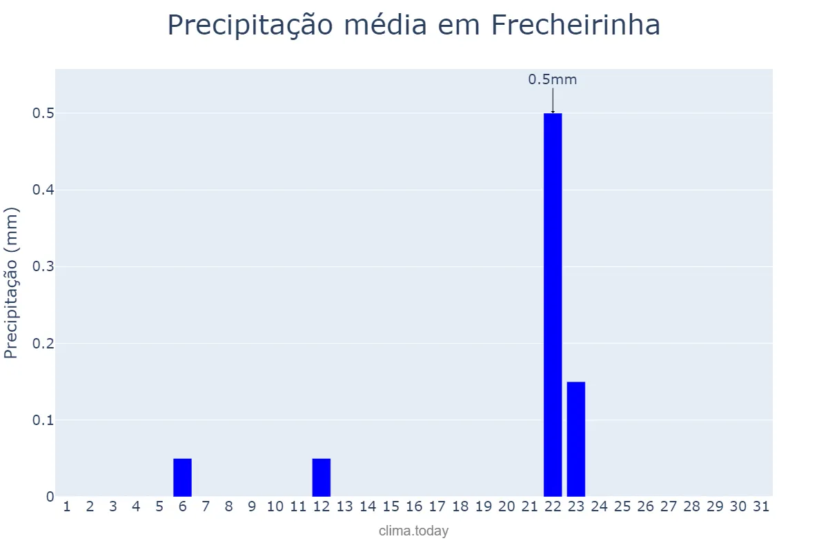 Precipitação em agosto em Frecheirinha, CE, BR