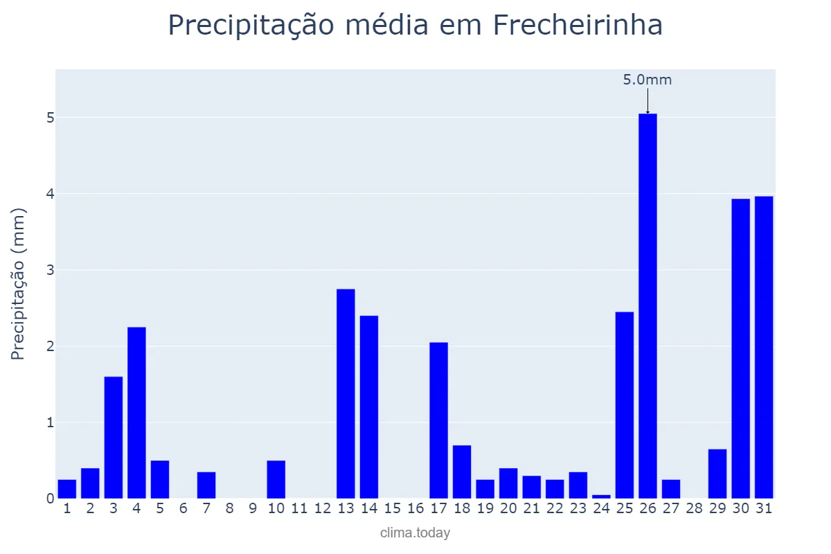 Precipitação em dezembro em Frecheirinha, CE, BR