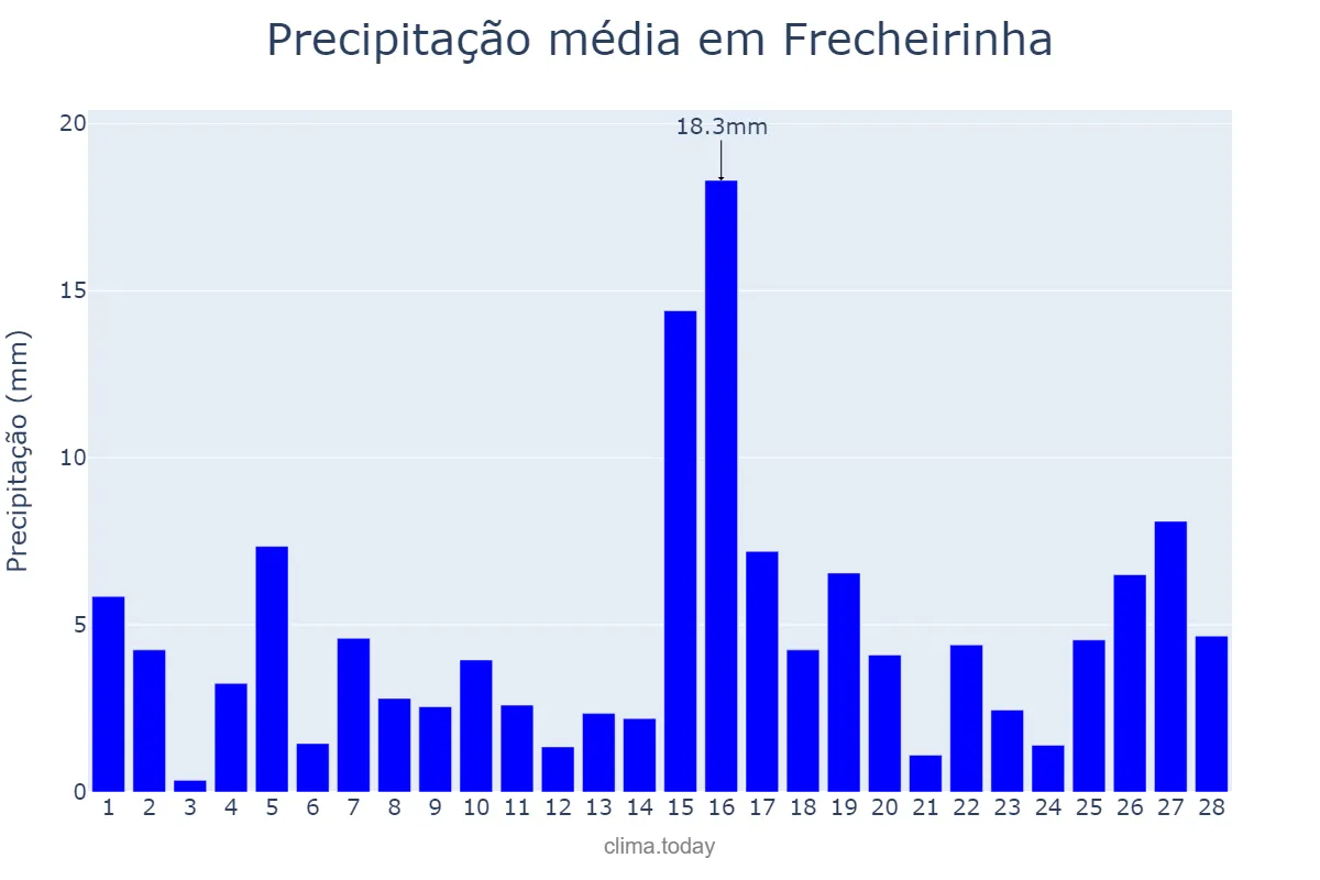Precipitação em fevereiro em Frecheirinha, CE, BR
