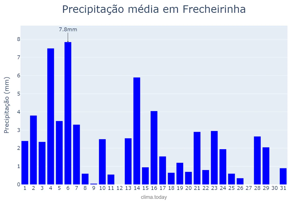 Precipitação em maio em Frecheirinha, CE, BR