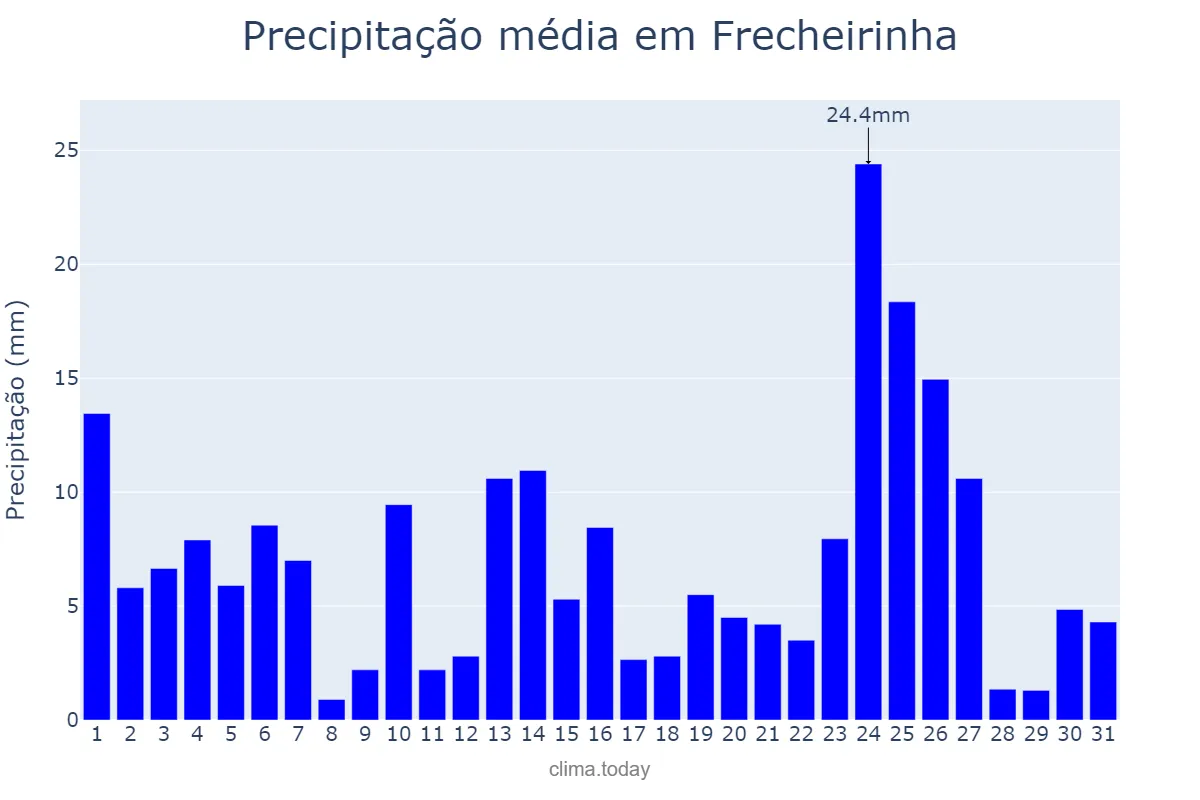 Precipitação em marco em Frecheirinha, CE, BR