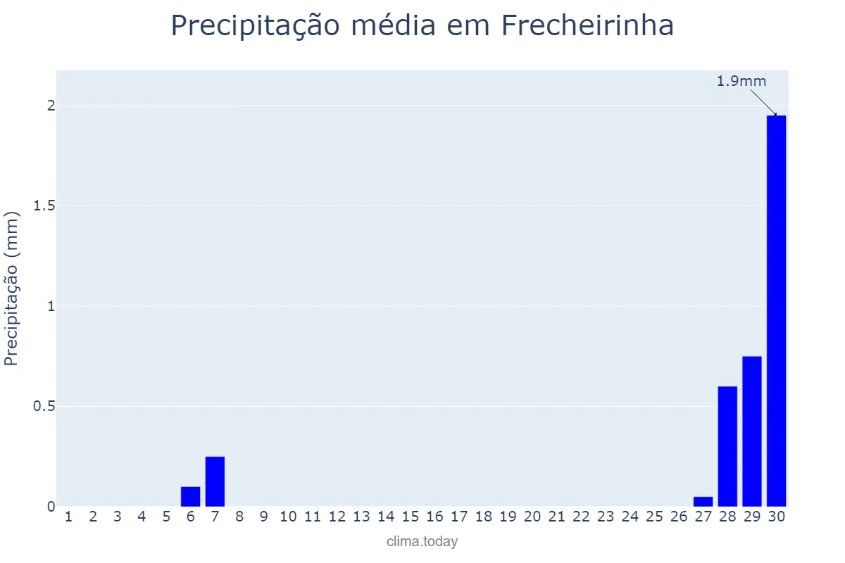 Precipitação em setembro em Frecheirinha, CE, BR