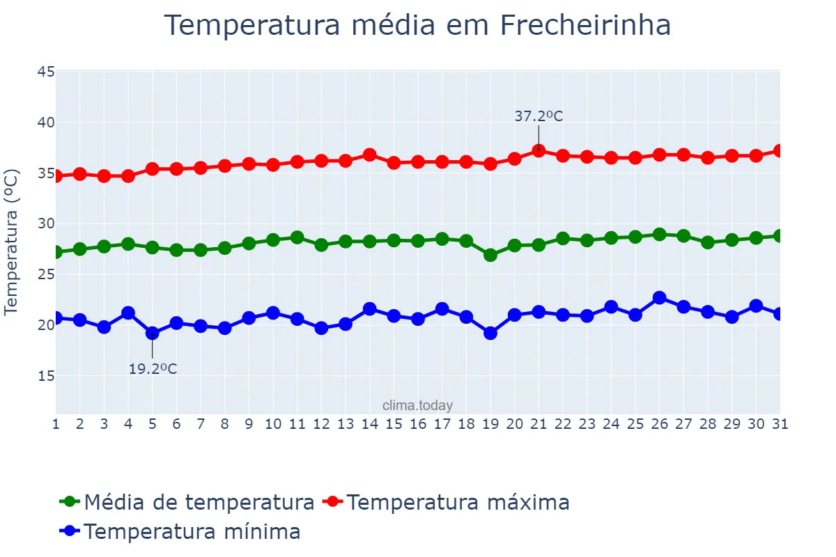Temperatura em agosto em Frecheirinha, CE, BR