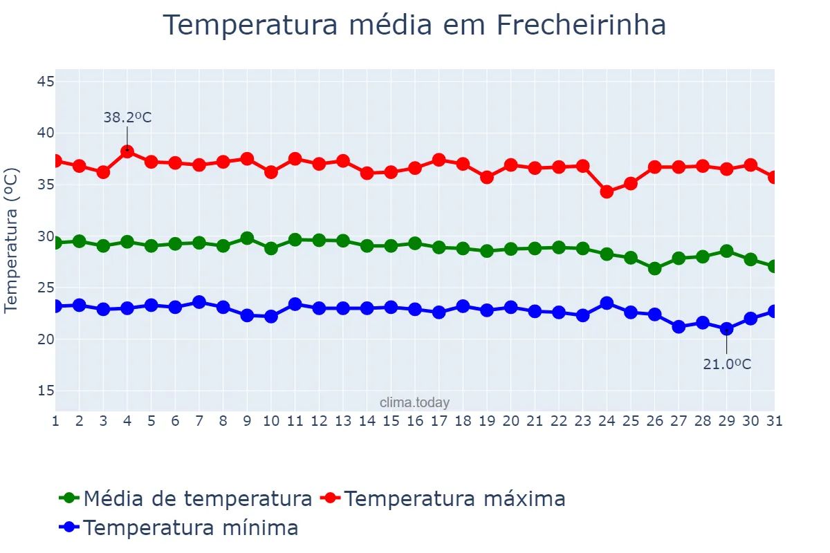 Temperatura em dezembro em Frecheirinha, CE, BR