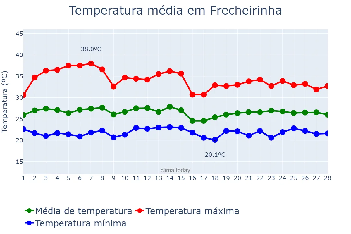 Temperatura em fevereiro em Frecheirinha, CE, BR