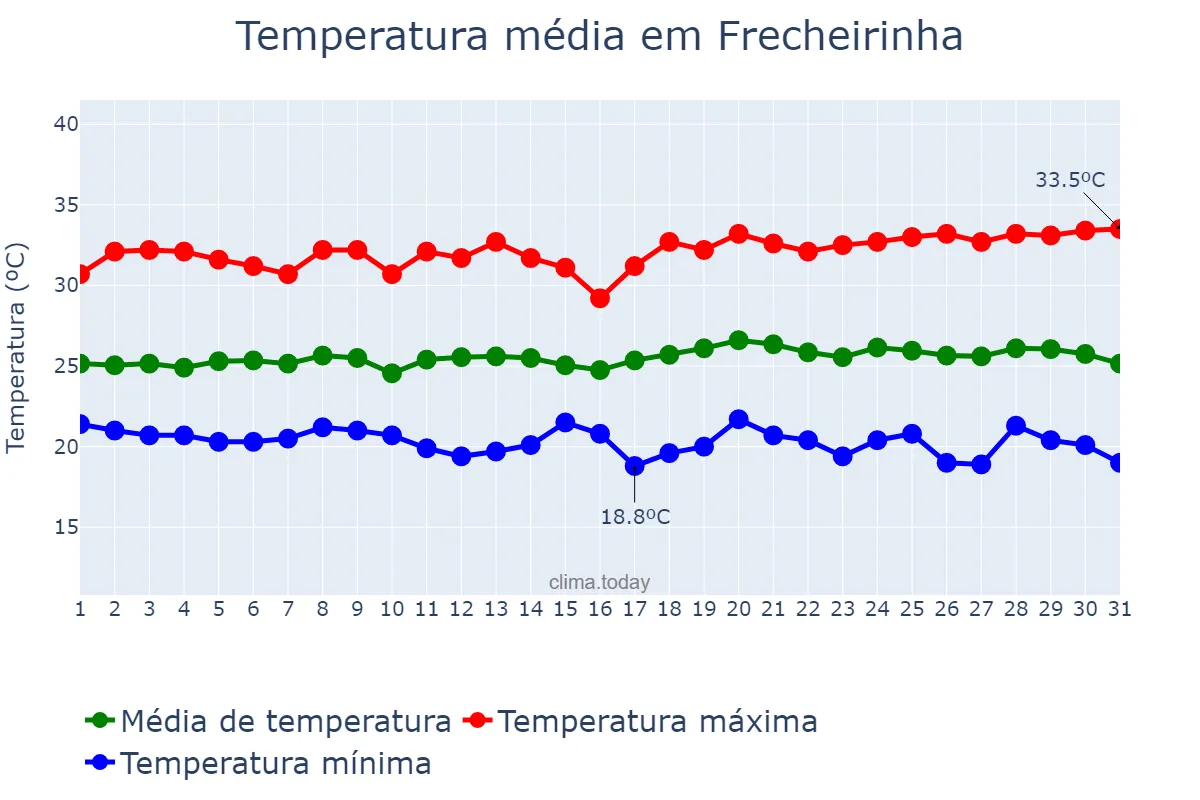 Temperatura em maio em Frecheirinha, CE, BR