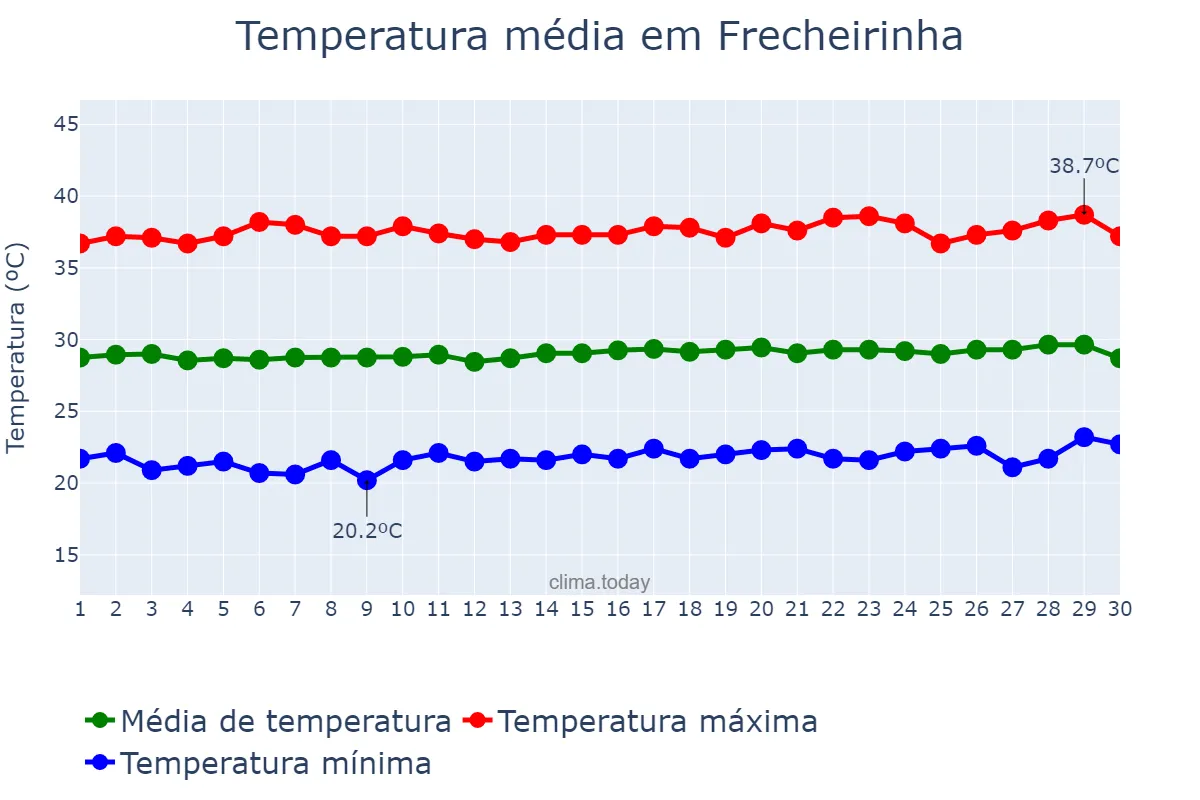 Temperatura em setembro em Frecheirinha, CE, BR