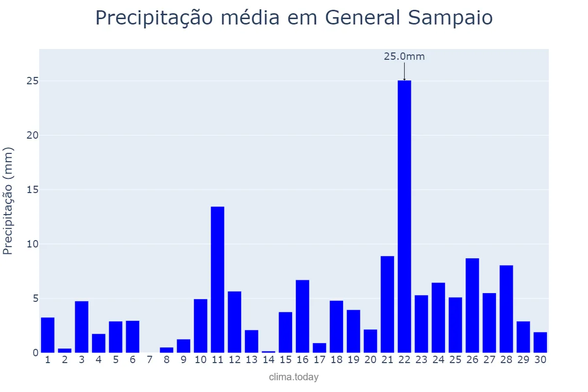 Precipitação em abril em General Sampaio, CE, BR