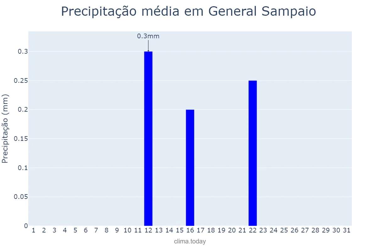 Precipitação em agosto em General Sampaio, CE, BR