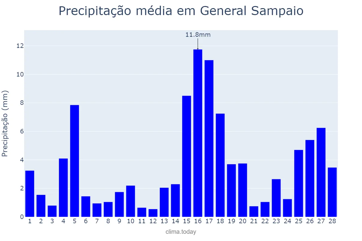 Precipitação em fevereiro em General Sampaio, CE, BR