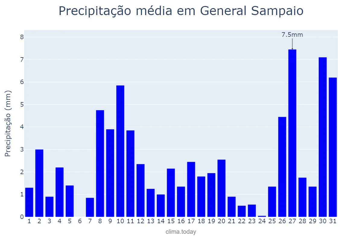 Precipitação em janeiro em General Sampaio, CE, BR
