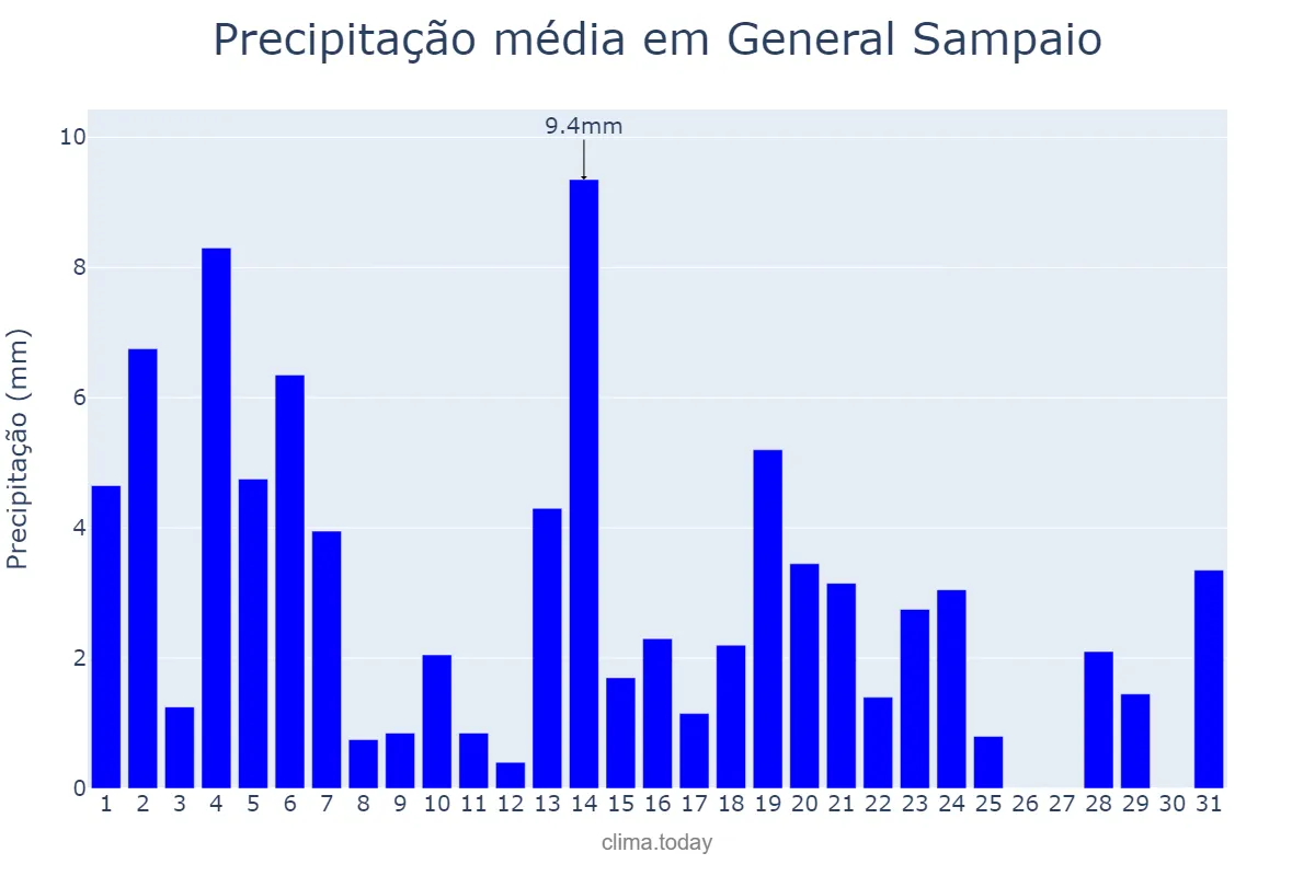 Precipitação em maio em General Sampaio, CE, BR