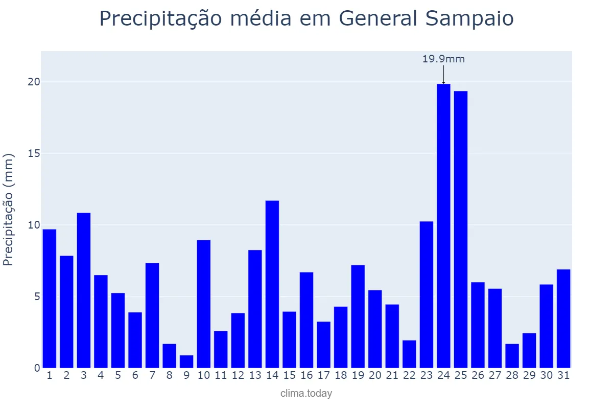 Precipitação em marco em General Sampaio, CE, BR