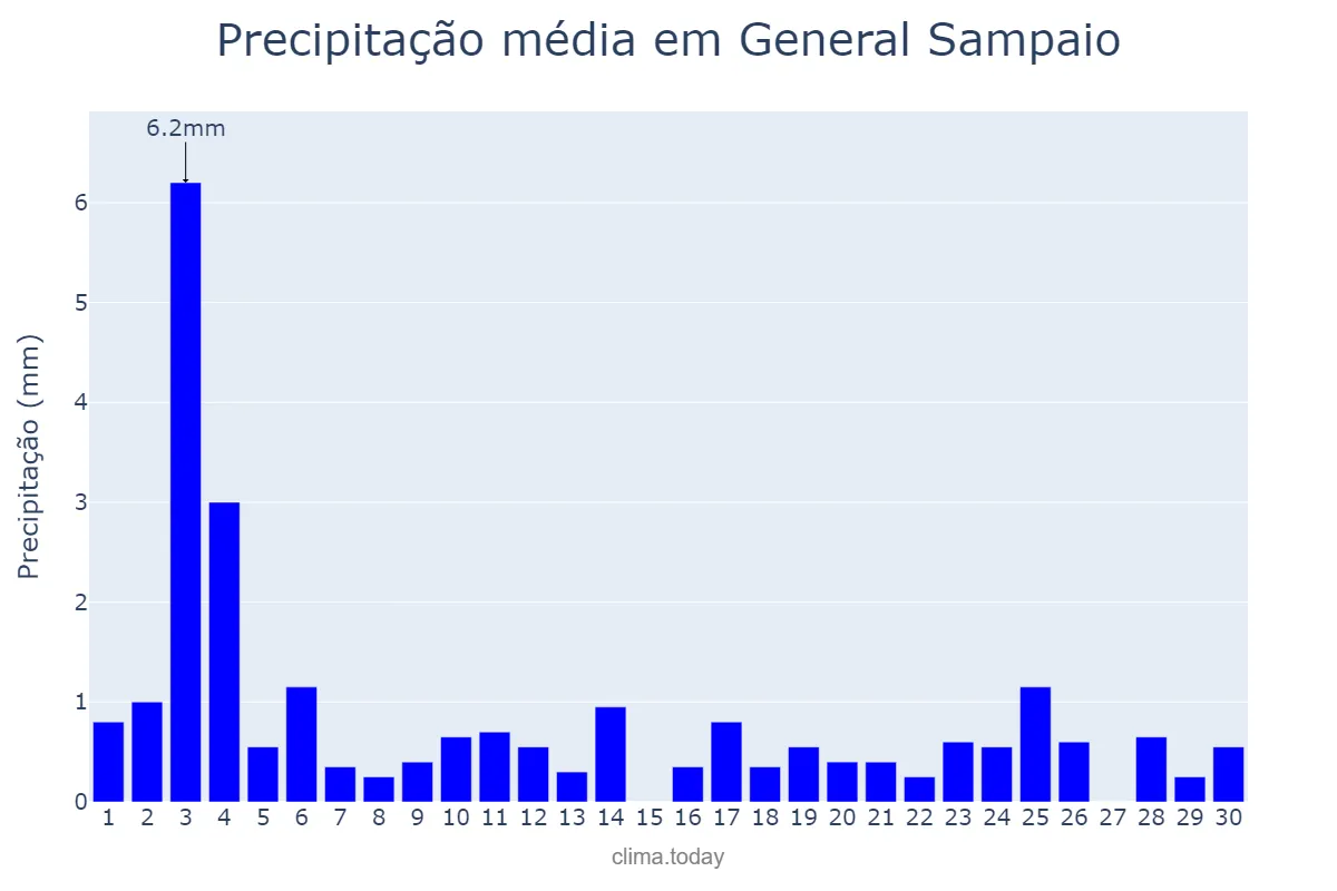 Precipitação em novembro em General Sampaio, CE, BR