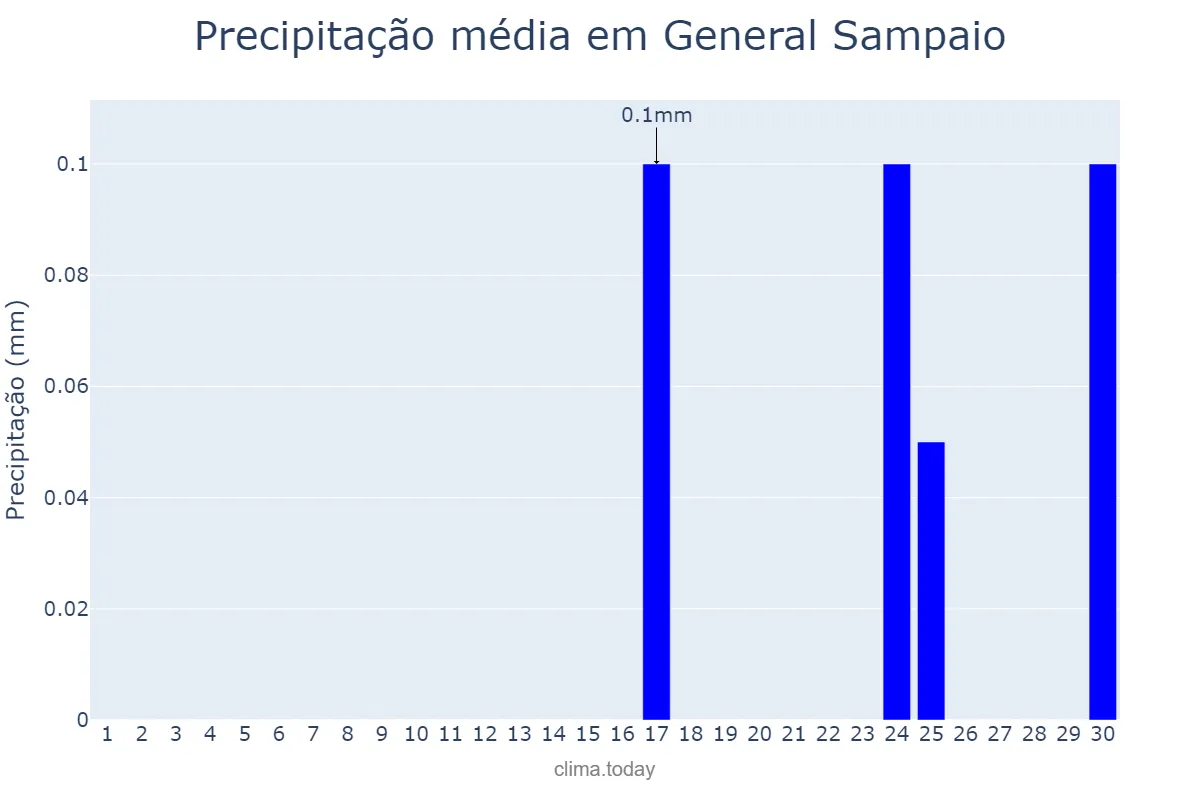 Precipitação em setembro em General Sampaio, CE, BR
