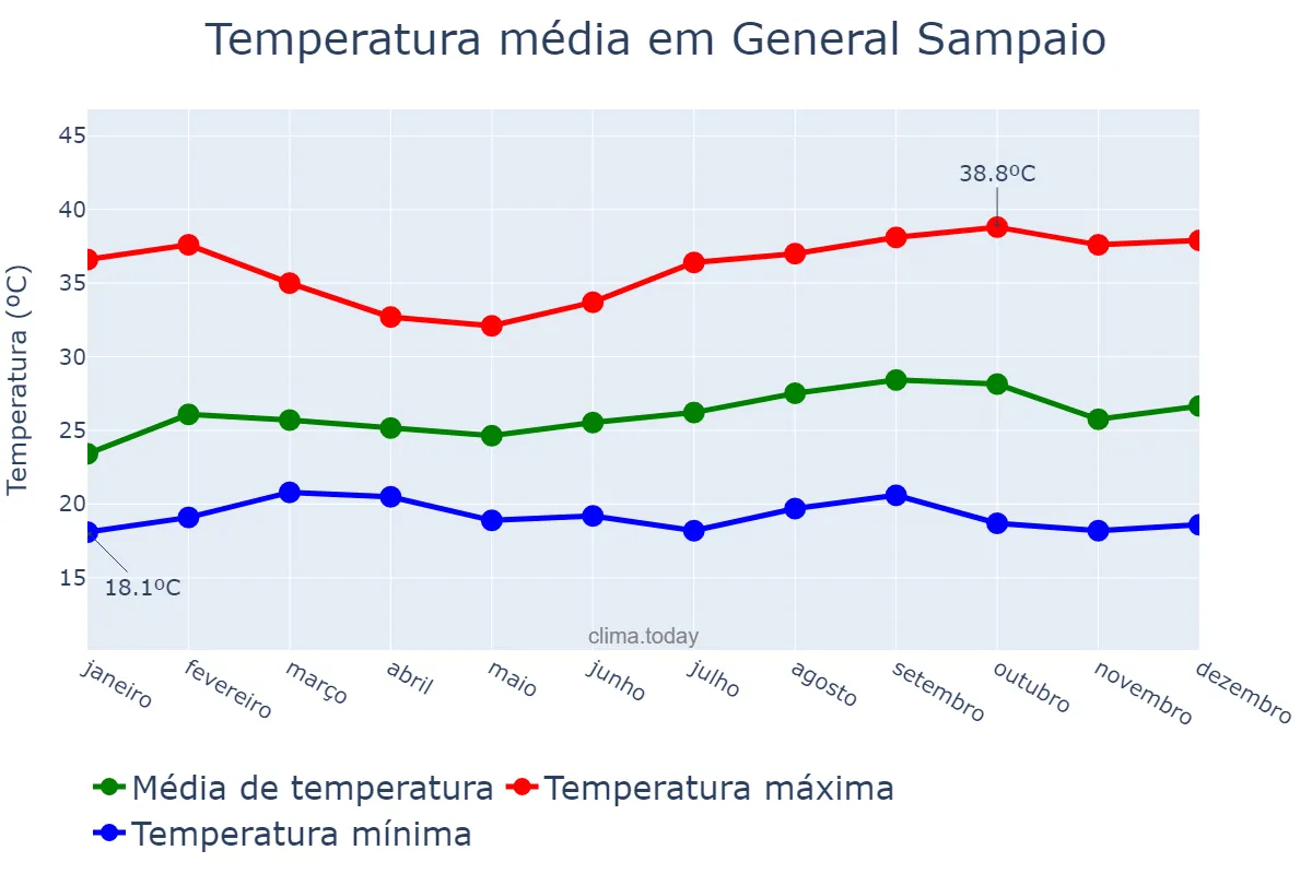 Temperatura anual em General Sampaio, CE, BR