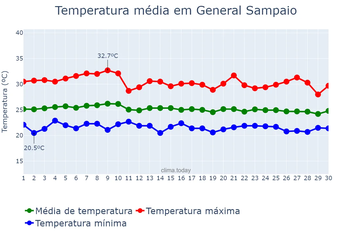Temperatura em abril em General Sampaio, CE, BR