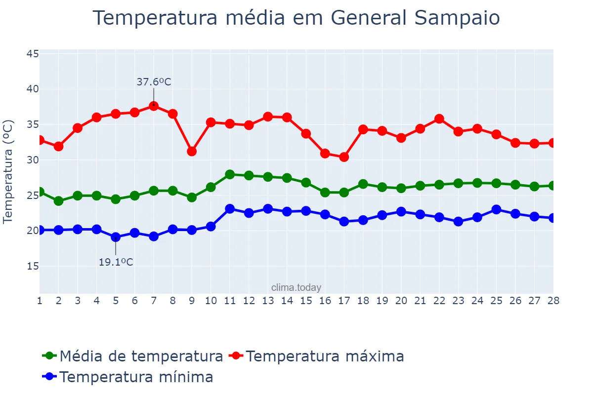 Temperatura em fevereiro em General Sampaio, CE, BR