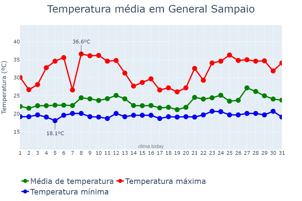 Temperatura em janeiro em General Sampaio, CE, BR