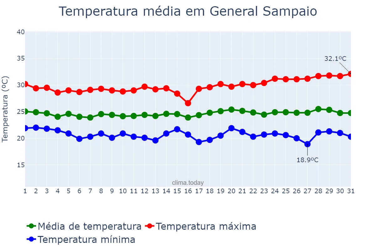 Temperatura em maio em General Sampaio, CE, BR