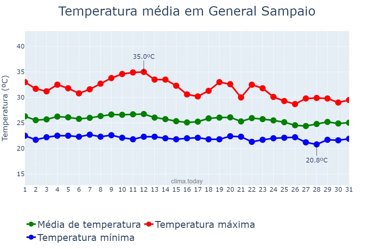 Temperatura em marco em General Sampaio, CE, BR