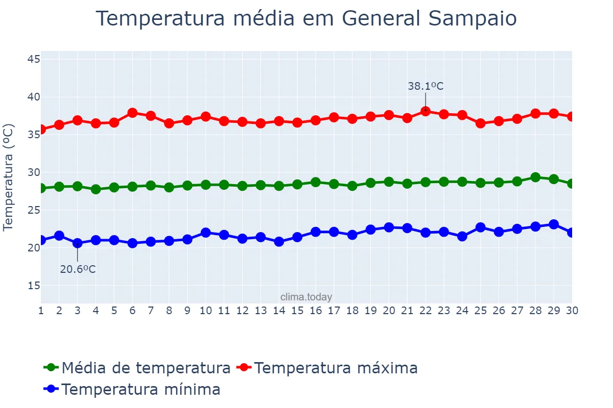 Temperatura em setembro em General Sampaio, CE, BR