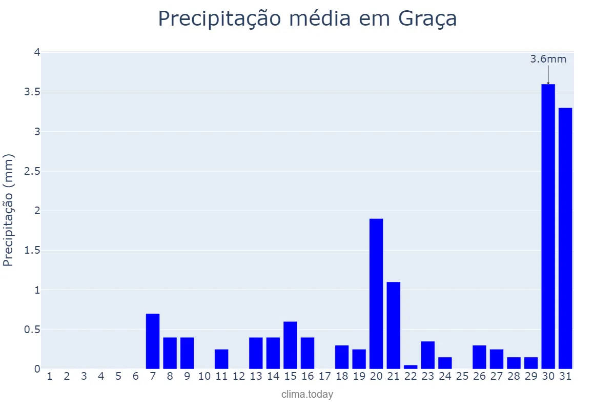 Precipitação em outubro em Graça, CE, BR