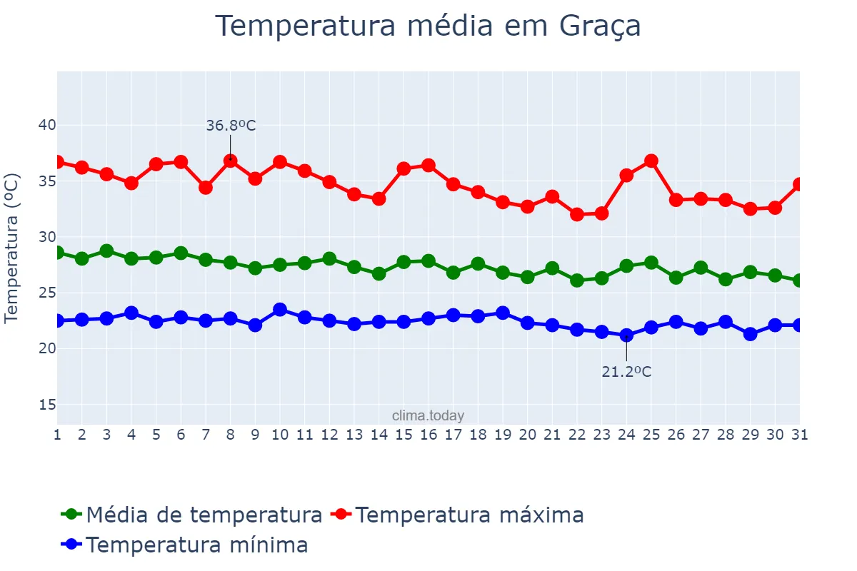 Temperatura em janeiro em Graça, CE, BR