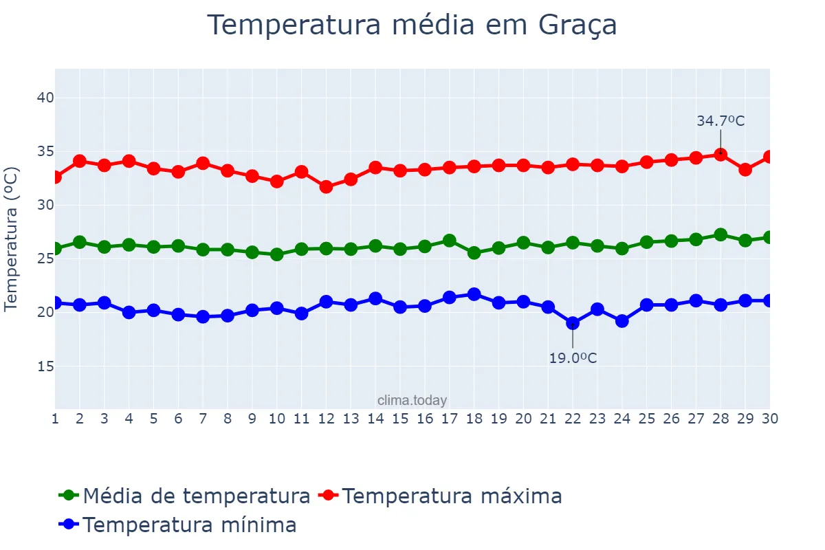 Temperatura em junho em Graça, CE, BR