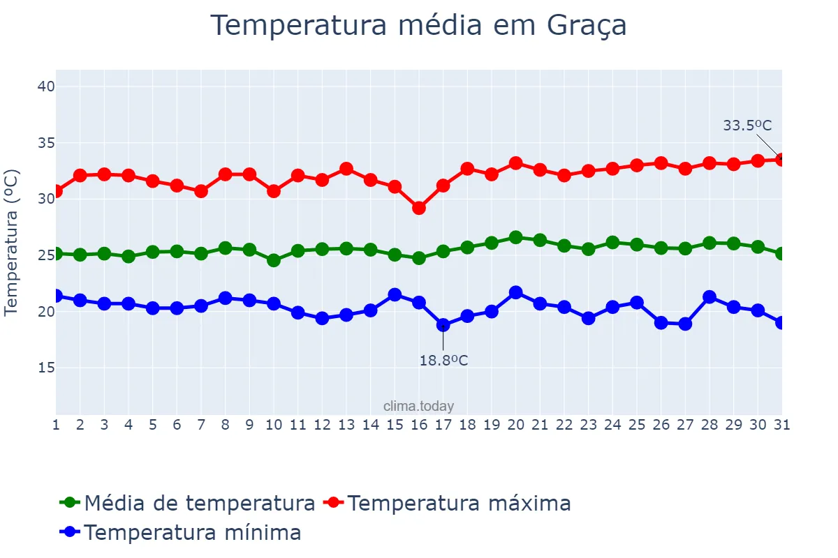 Temperatura em maio em Graça, CE, BR