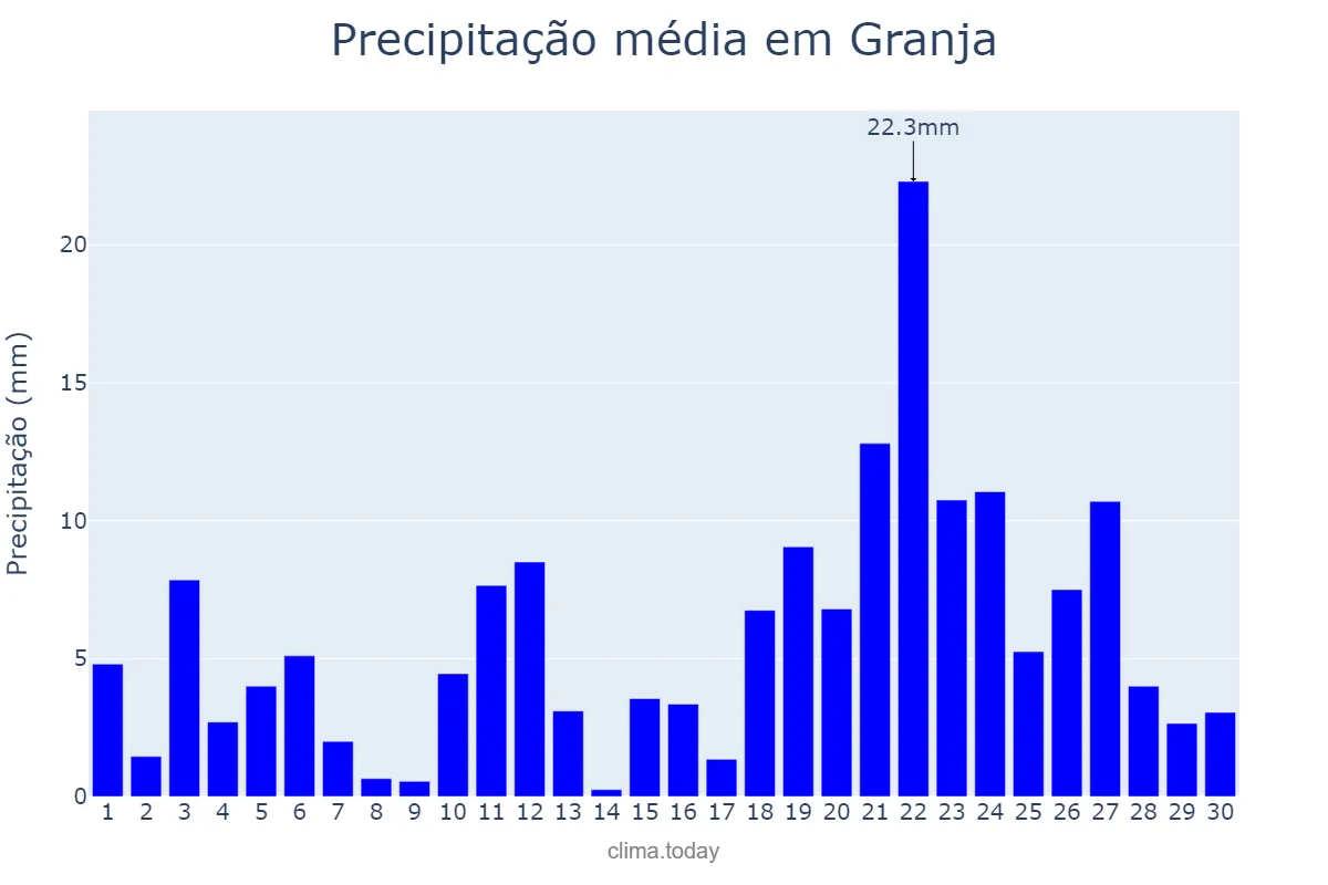 Precipitação em abril em Granja, CE, BR