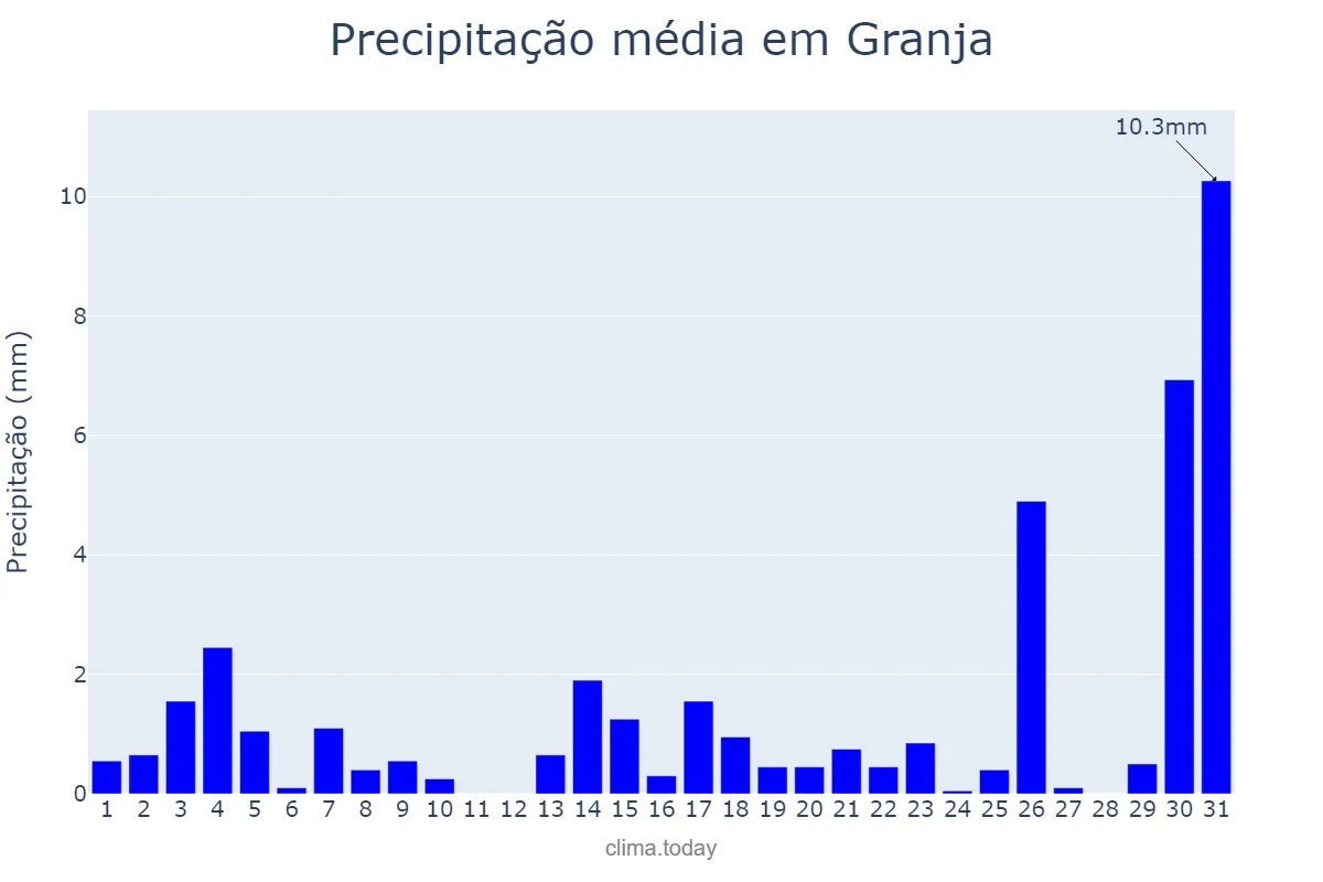 Precipitação em dezembro em Granja, CE, BR