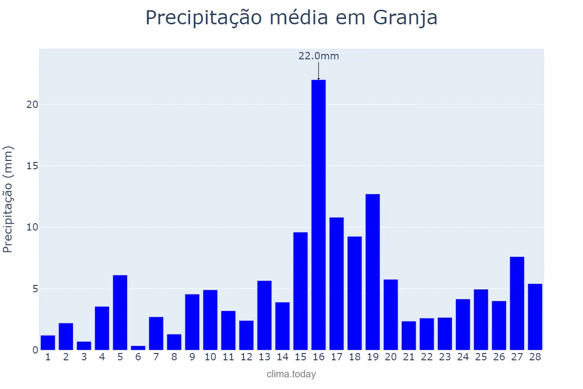 Precipitação em fevereiro em Granja, CE, BR