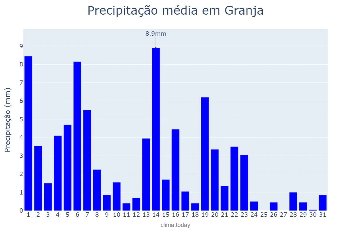 Precipitação em maio em Granja, CE, BR