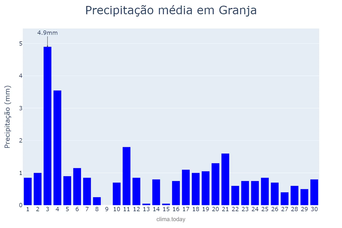 Precipitação em novembro em Granja, CE, BR