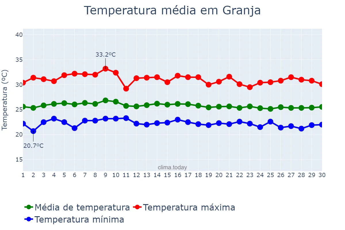 Temperatura em abril em Granja, CE, BR