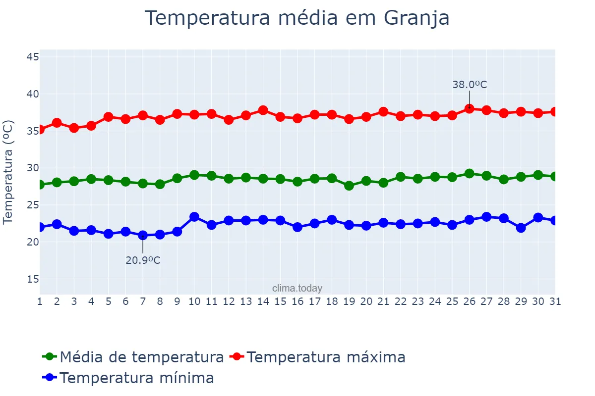 Temperatura em agosto em Granja, CE, BR