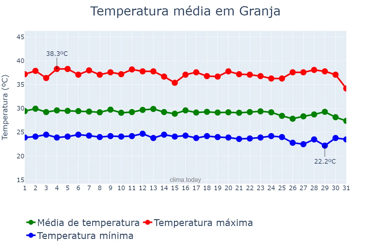 Temperatura em dezembro em Granja, CE, BR
