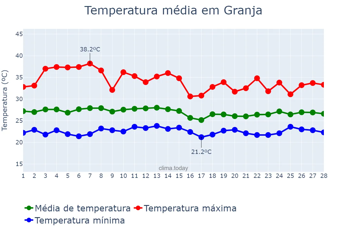 Temperatura em fevereiro em Granja, CE, BR
