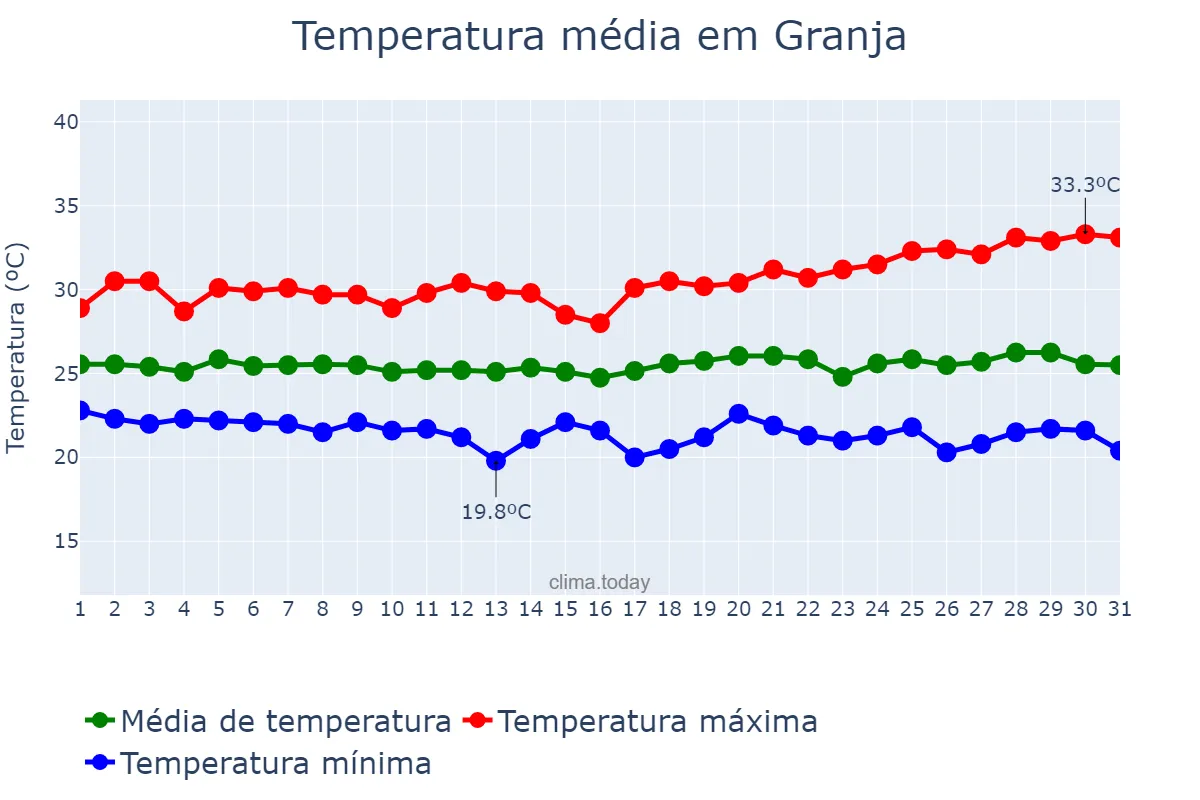 Temperatura em maio em Granja, CE, BR