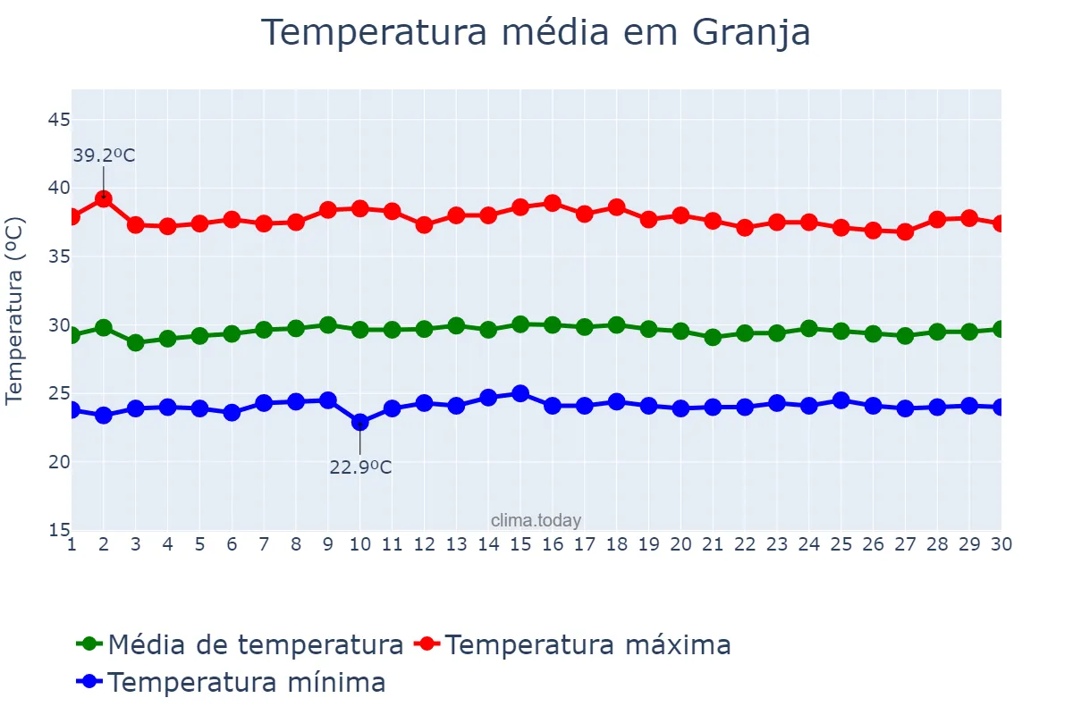 Temperatura em novembro em Granja, CE, BR