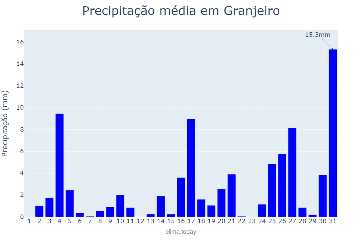 Precipitação em dezembro em Granjeiro, CE, BR