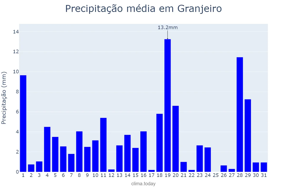 Precipitação em janeiro em Granjeiro, CE, BR