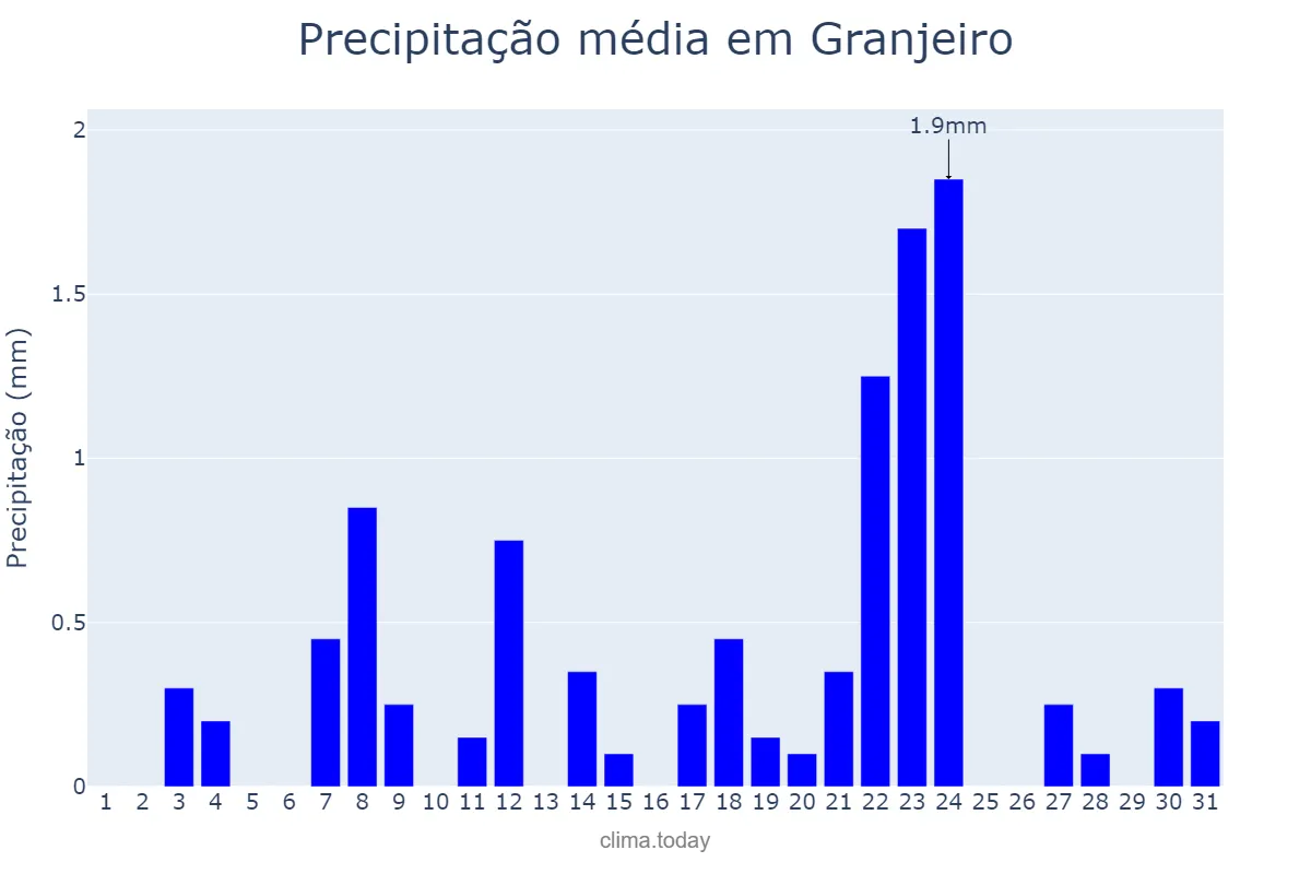 Precipitação em outubro em Granjeiro, CE, BR