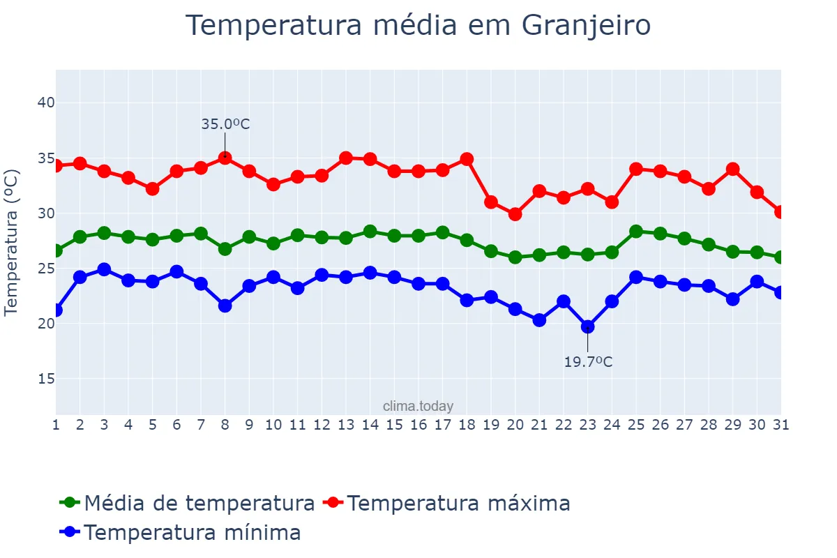Temperatura em janeiro em Granjeiro, CE, BR