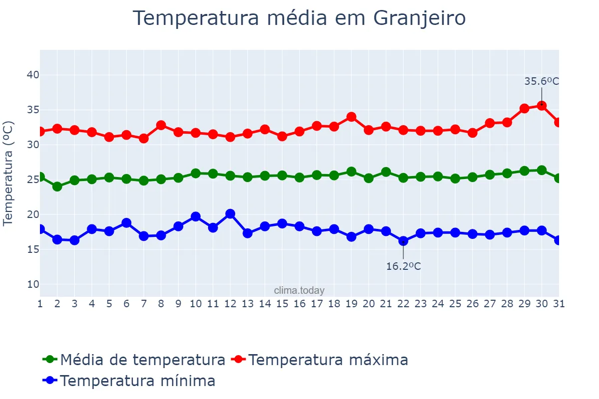 Temperatura em julho em Granjeiro, CE, BR