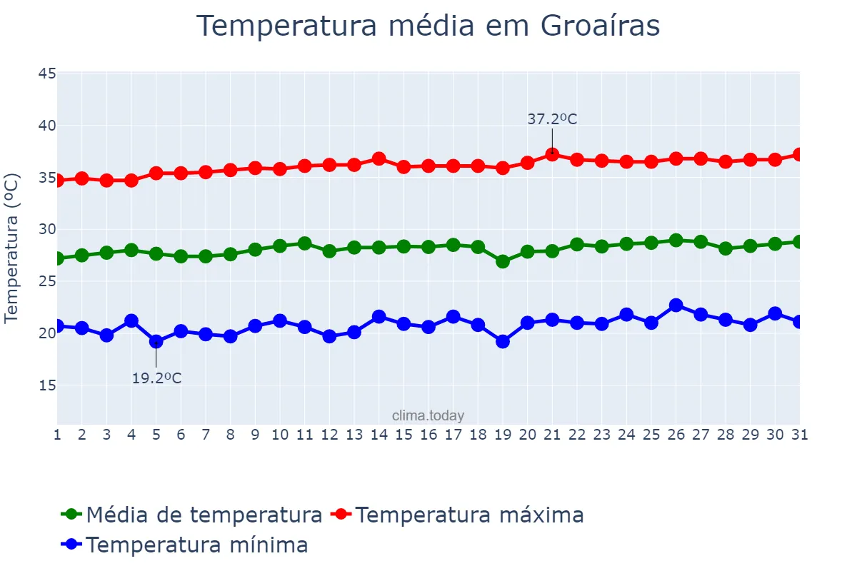 Temperatura em agosto em Groaíras, CE, BR