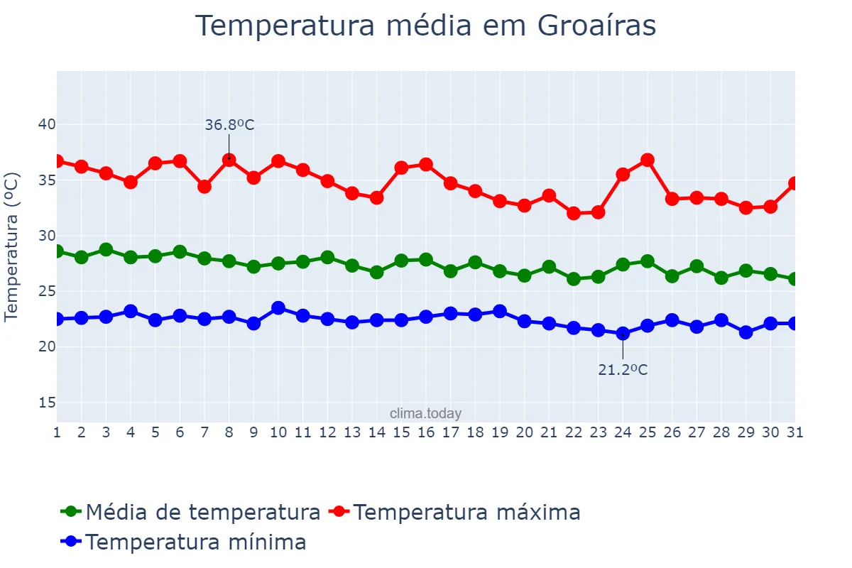 Temperatura em janeiro em Groaíras, CE, BR